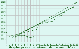 Courbe de la pression atmosphrique pour Guret Saint-Laurent (23)
