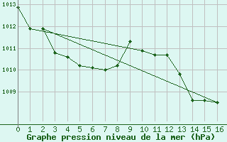 Courbe de la pression atmosphrique pour Villarzel (Sw)