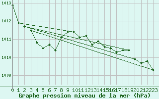 Courbe de la pression atmosphrique pour Saint-Hubert (Be)
