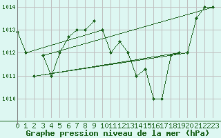 Courbe de la pression atmosphrique pour El Oued