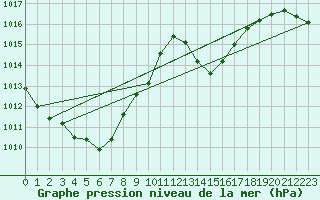 Courbe de la pression atmosphrique pour Millau - Soulobres (12)