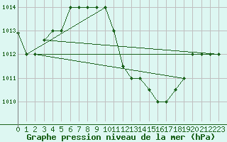 Courbe de la pression atmosphrique pour Aqaba Airport