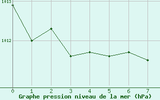 Courbe de la pression atmosphrique pour Siracusa