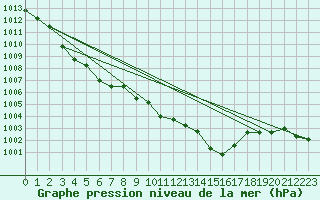 Courbe de la pression atmosphrique pour Bridlington Mrsc