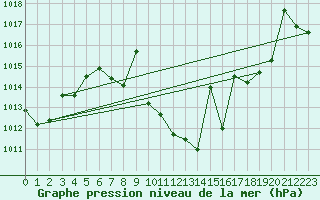 Courbe de la pression atmosphrique pour Calanda