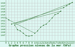 Courbe de la pression atmosphrique pour Bruxelles (Be)