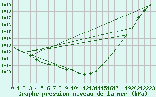 Courbe de la pression atmosphrique pour Smhi