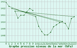 Courbe de la pression atmosphrique pour Reichenau / Rax