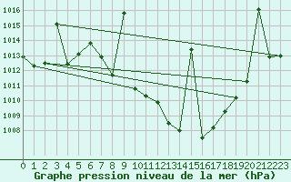 Courbe de la pression atmosphrique pour Caravaca Fuentes del Marqus