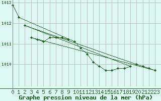 Courbe de la pression atmosphrique pour Rimnicu Vilcea