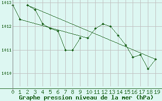 Courbe de la pression atmosphrique pour Hamilton Airport