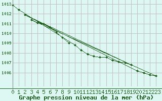 Courbe de la pression atmosphrique pour Nyhamn