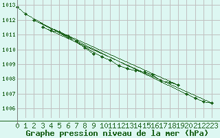 Courbe de la pression atmosphrique pour Market