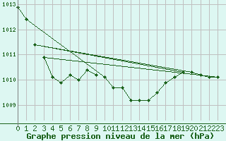 Courbe de la pression atmosphrique pour Weihenstephan