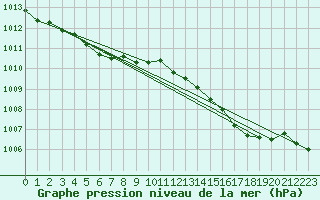 Courbe de la pression atmosphrique pour Treize-Vents (85)