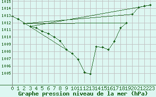 Courbe de la pression atmosphrique pour Landeck