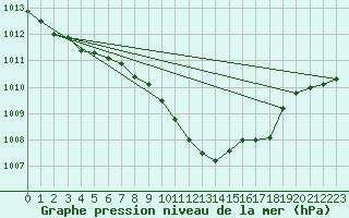 Courbe de la pression atmosphrique pour Straubing