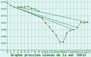 Courbe de la pression atmosphrique pour Waibstadt