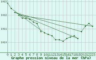 Courbe de la pression atmosphrique pour Warburg