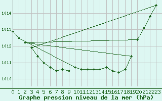 Courbe de la pression atmosphrique pour L