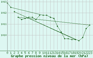 Courbe de la pression atmosphrique pour Nmes - Garons (30)