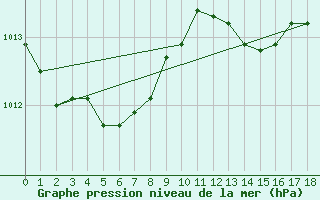 Courbe de la pression atmosphrique pour Saint-Bonnet-de-Bellac (87)