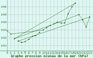 Courbe de la pression atmosphrique pour Santander (Esp)