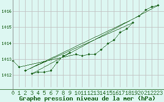 Courbe de la pression atmosphrique pour Leszno-Strzyzewice
