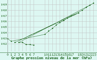 Courbe de la pression atmosphrique pour Izegem (Be)