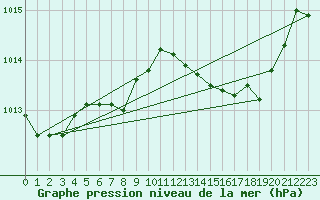 Courbe de la pression atmosphrique pour la bouée 6100002