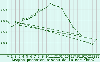 Courbe de la pression atmosphrique pour Cap Corse (2B)