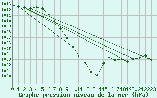 Courbe de la pression atmosphrique pour Sion (Sw)