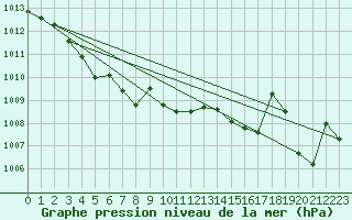 Courbe de la pression atmosphrique pour Stabroek