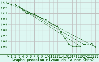 Courbe de la pression atmosphrique pour Voiron (38)