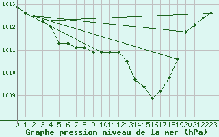 Courbe de la pression atmosphrique pour Saint-Denis-d