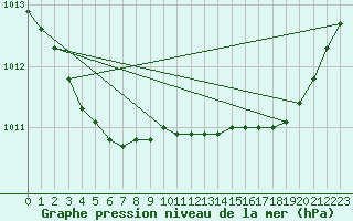 Courbe de la pression atmosphrique pour Lorient (56)