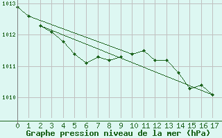 Courbe de la pression atmosphrique pour Lemberg (57)