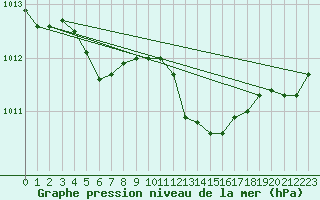 Courbe de la pression atmosphrique pour Langres (52) 