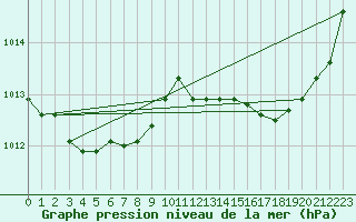 Courbe de la pression atmosphrique pour Charleville-Mzires / Mohon (08)
