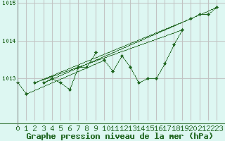 Courbe de la pression atmosphrique pour Avord (18)