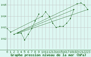 Courbe de la pression atmosphrique pour Marina Di Ginosa