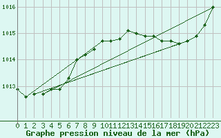 Courbe de la pression atmosphrique pour Valleroy (54)