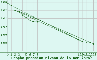 Courbe de la pression atmosphrique pour Christnach (Lu)