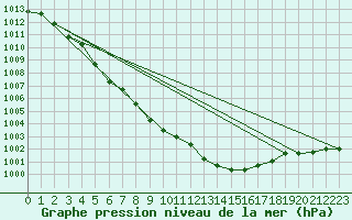 Courbe de la pression atmosphrique pour Woluwe-Saint-Pierre (Be)