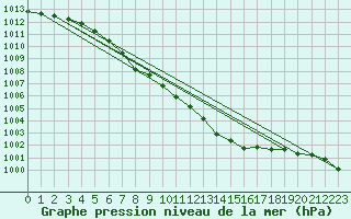 Courbe de la pression atmosphrique pour Sihcajavri