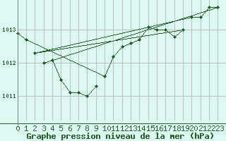 Courbe de la pression atmosphrique pour Lannion (22)