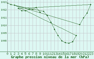 Courbe de la pression atmosphrique pour Lerida (Esp)