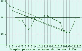 Courbe de la pression atmosphrique pour Lamballe (22)