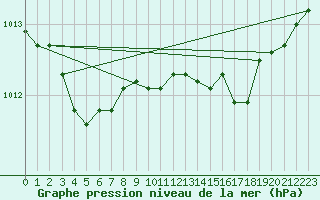 Courbe de la pression atmosphrique pour Bruxelles (Be)