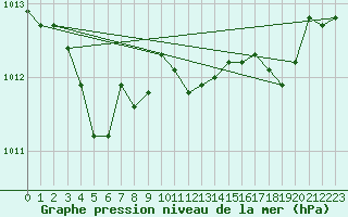 Courbe de la pression atmosphrique pour Laqueuille (63)